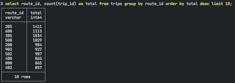 Frequency trip per route