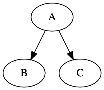 Dependency graph example