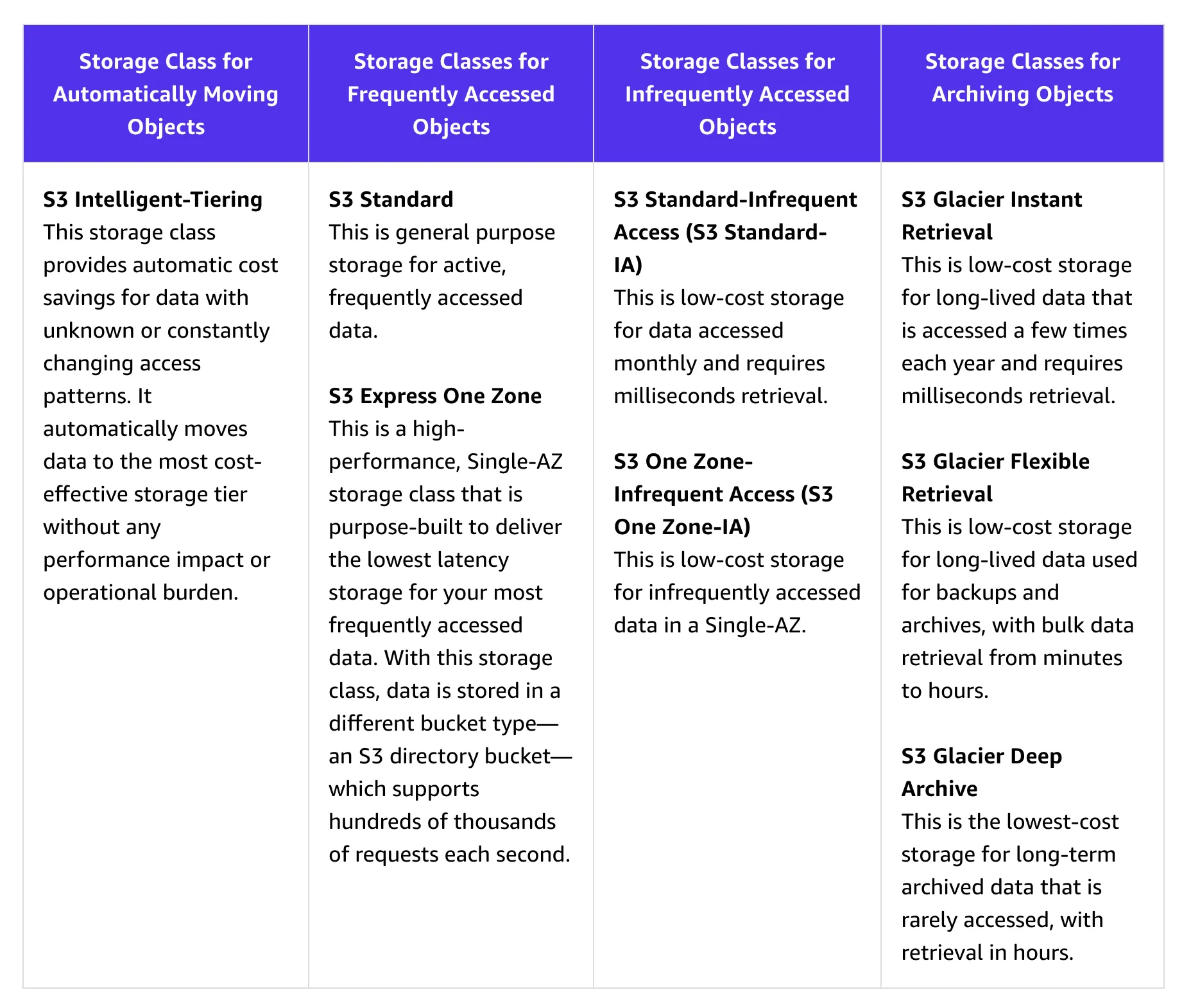 S3 tiers